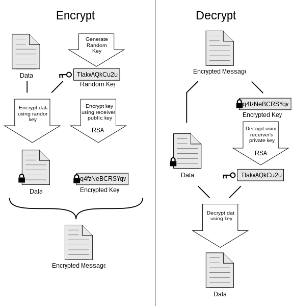 Diagram showing how PGP works